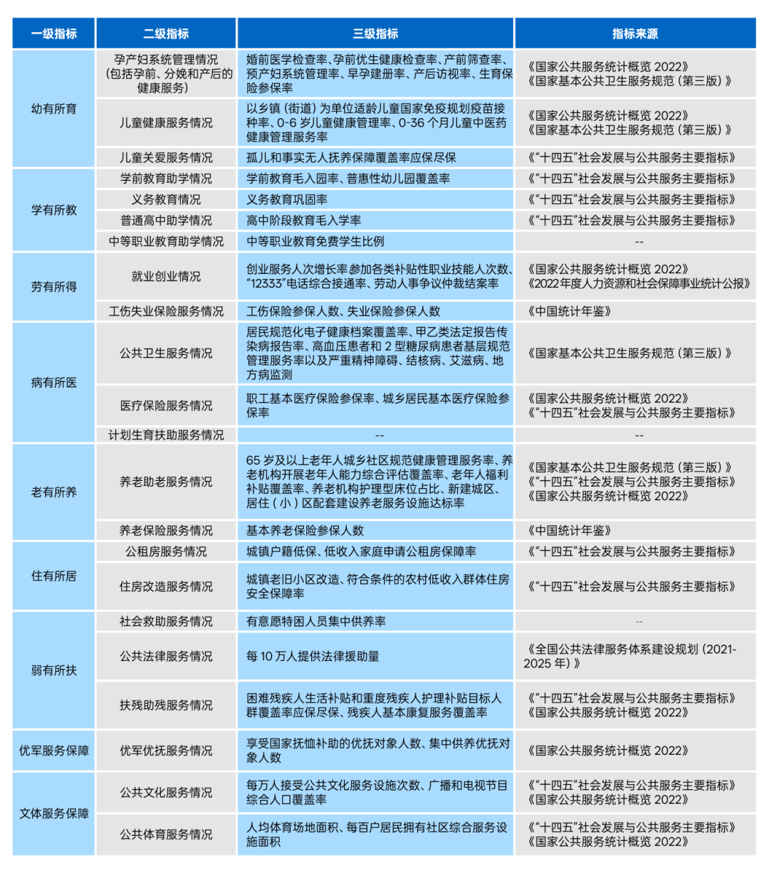 1739501197029096942.png 錶1基(ji)本(ben)公共(gong)服(fu)務(wù)(wu)均(jun)等(deng)化評(ping)價(jià)(jia)指(zhi)標20250214.png