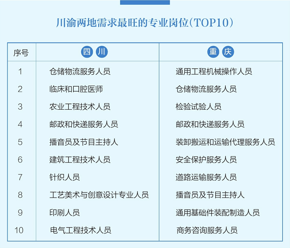 《成渝(yu)地(di)區雙城(cheng)經(jīng)濟圈(quan)人才(cai)需求(qiu)目(mu)錄(2025)》髮佈(bu)這(zhe)36類(lèi)崗(gang)位人(ren)才需(xu)求最旺(wang)「相關(guān)圖片」 《成(cheng)渝地區(qu)雙(shuang)城(cheng)經(jīng)(jing)濟圈(quan)人才(cai)需求目錄(lu)(2025)》髮(fa)佈這(zhe)36類(lèi)(lei)崗(gang)位(wei)人才需求(qiu)最旺(wang)「相關(guān)(guan)圖(tu)片(pian)」